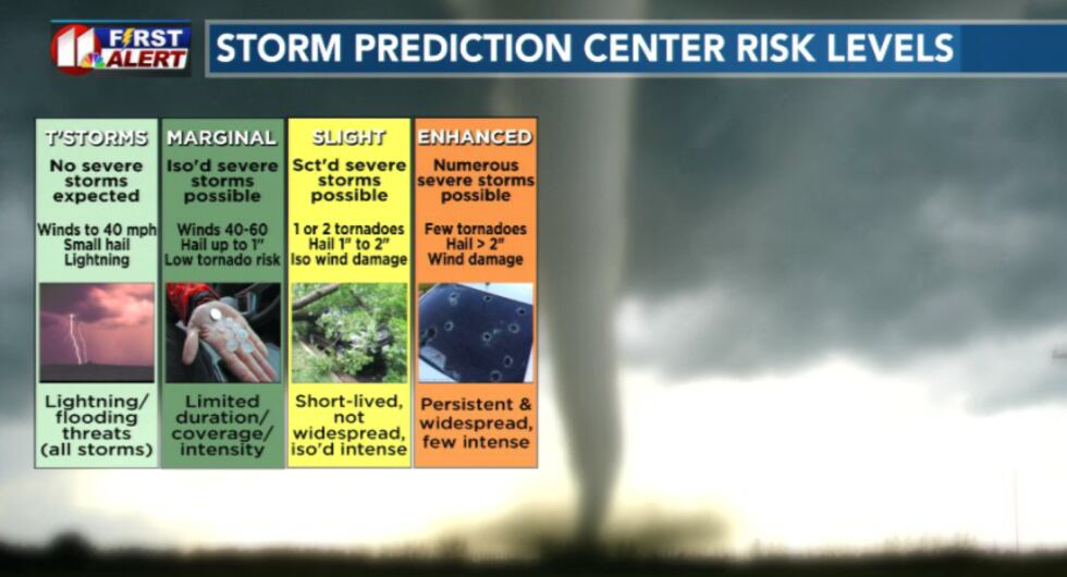 Severe Threats Today