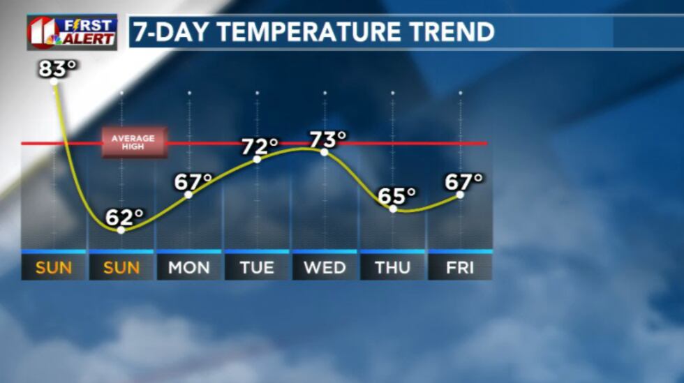 7-day temps